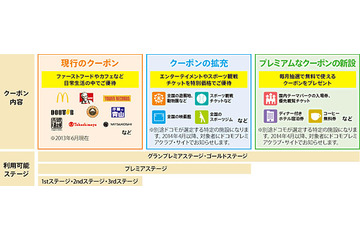 ドコモ担当者に聞く、「プレミアクラブ」制度改定の狙い 画像