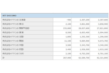NTTドコモが2ヵ月ぶりに純増数首位！ KDDIも契約者数4000万件突破……2月契約者数 画像