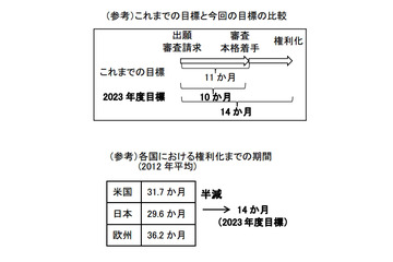 特許法等の一部改正が閣議決定……「権利化までの期間」半減めざす 画像