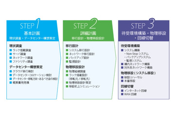 CTC、データセンター移転・統合サービス「DC Moving Experts for Business」開始 画像