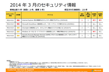 最大深刻度「緊急」は2件……3月セキュリティ情報　日本マイクロソフト 画像