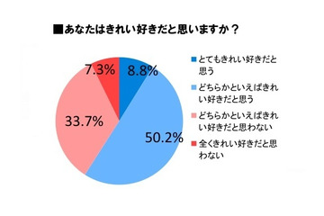 “きれい好き”を自負する人も掃除・洗濯は面倒? 「掃除嫌い」が約4割 画像