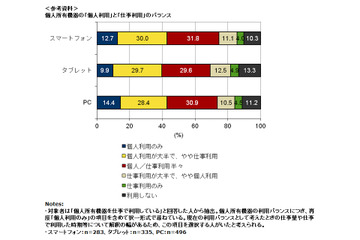 個人のPCやスマホ、家庭や通勤時でも仕事利用しているのは56.6％ 画像