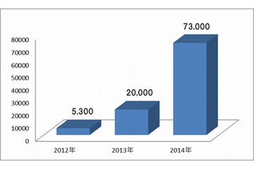 モバイル向け不正サイト、2年で14倍に……トレンドマイクロ調べ 画像