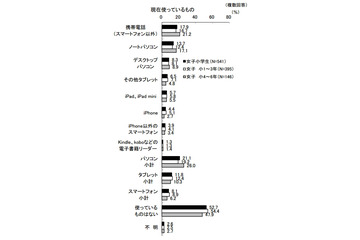 女子小4~6年生、スマホ使用率は6%・電子書籍の経験は37%・テレビは約3時間 画像