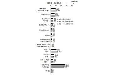 女子小4～6年生、スマホ使用率は6％・電子書籍の経験は37％・テレビは約3時間 画像