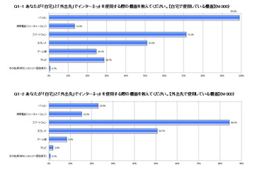 ネットの通信速度、「自宅」85.6％が満足ながら「外出先」ではまだ64.0％ 画像