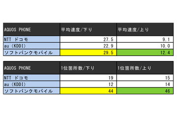 最新AQUOS PHONE速度調査、ソフトバンクが最速に……全国主要5都市75ヵ所で調査 画像