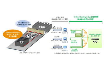 NTTファシリティーズ、IDC向け統合空調制御システム「UnifiedCooling」提供開始 画像