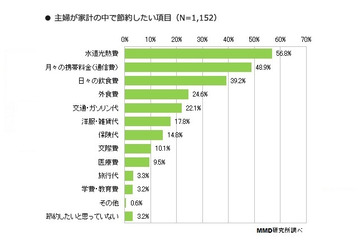 主婦の3人に2人が「携帯電話の利用料金が高い」……節約したい項目トップ3入り 画像