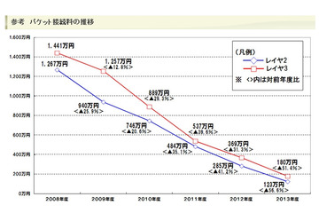 ドコモ、事業者間の携帯電話パケット接続料を大幅低減 画像