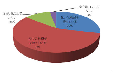 自社の情報やデータの漏えいに対する危機、85.5%が意識 画像