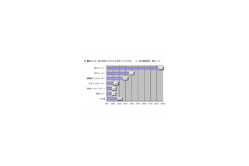 Web診断サイトの一番人気は「脳内メーカー」、その理由は簡単・ユニークだから〜イーキャリア調べ 画像