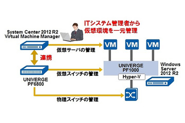 NEC、Windows Server 2012 R2対応「IaaS運用自動化ソリューション」販売開始 画像
