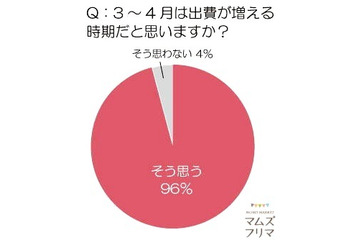 新生活の準備、子ども服の買い替え……平均7着、費用は1万6528円 画像