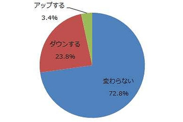 「消費税増税」目前、ビジネスマンの約4人に1人は「お小遣いダウン」か 画像