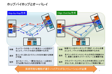 【浅羽としやのICT徒然】第13回 オーバレイアーキテクチャについて考える 画像