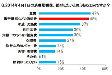 「消費増税後のスマートフォン」ライフ、SIMフリー端末活用で節約 画像