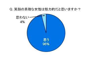 美人のカギはやっぱり「笑顔」！……口元の印象アップで“魅力3割増し” 画像