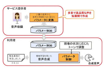 感情のトーンを再現できる音声合成技術、富士通研が開発 画像