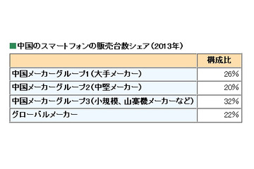 中国のスマホ市場、2013年は前年比73.1％増の4.5億台 画像