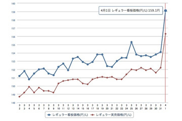 ガソリン価格アップ全国で ダブル増税影響 画像