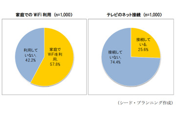 普及すすまぬスマートテレビ、3年前とネット接続率変わらず 画像