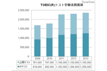 TOEIC、2013年度の受験者数は過去最高の236万1,000人 画像