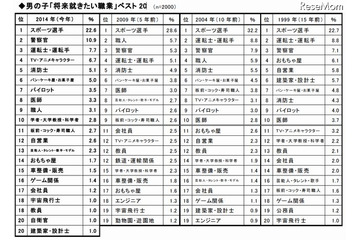 新小1が夢見る職業、1位は男女ともに調査開始以来変わらず 画像