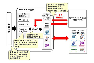 BizホスティングCloudn、パートナー接続APIを提供開始 画像