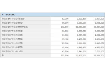 KDDIがMNP30ヵ月連続トップ、契約者数は3社とも大幅な純増……3月契約者数 画像