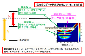 NTTと阪大ら、量子ビット“ダーク状態”のメカニズムを世界で初めて解明 画像