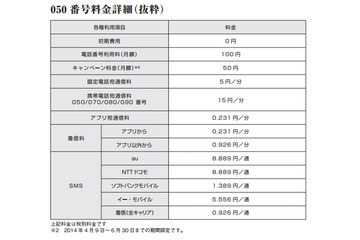 クラウド電話API「Twilio」、050番号料金を大幅値下げ 画像