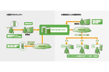 USEN、スマホ遠隔管理ツール 『モバイルマネージャー』提供開始 画像