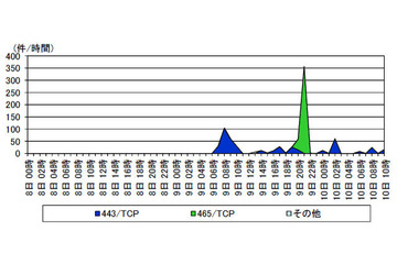 OpenSSLの脆弱性を標的としたアクセスが増加 画像