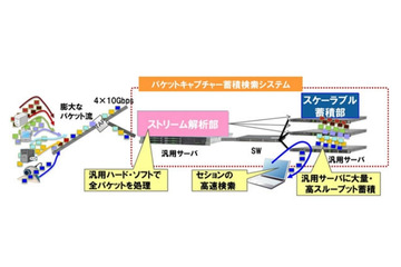 専用ハードなしで、40Gbpsの通信データを高速検索する技術を開発 富士通研 画像