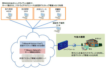 広島工業大学、仮想デスクトップ教育基盤システムの稼働を開始……3次元CADも利用可能 画像