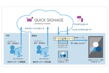 ソフトバンクT、サイネージ一括管理サービス「クイックサイネージ」提供開始 画像