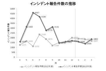 インシデント報告件数、前四半期と同水準 画像
