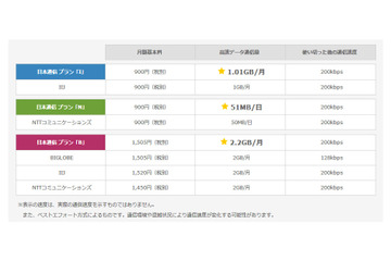 日本通信、格安SIM「b-mobile X SIM」新プラン発表……他社プラン+αの通信容量 画像