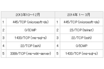 445/TCP、23/TCP宛のパケット数が増加 画像