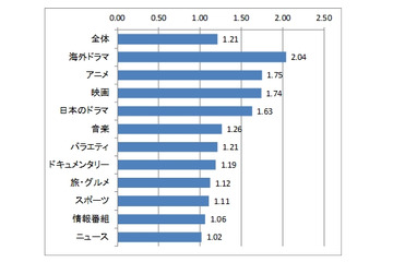 地上波テレビ番組の録画視聴、海外ドラマはリアルタイムの2.04倍……アニメ1.75倍を上回る 画像