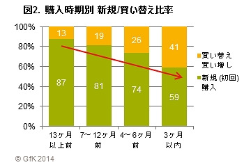 タブレット端末、買い替え・買い増し層が増加……GfK Japan調べ 画像
