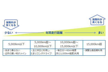安い自動車保険へ、見直しポイントは「走行距離制度」 画像