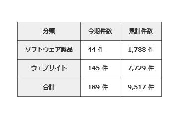 脆弱性の届け出を開発者自身が行うケースが増加 画像