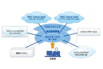 NEC、ICT資源を提供するクラウド基盤サービス「NEC Cloud IaaS」開始 画像