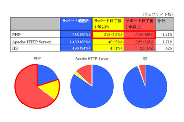 PHP使用サイトの80％がサポート切れPHPの可能性 画像