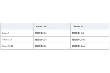 Apache Struts 2の脆弱性はApache Struts 1にも影響 画像