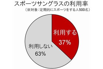 スポーツサングラス、利用のハードル……利用者の満足度は高いのに 画像