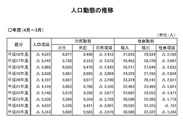 島根県、人口70万人を割る 画像